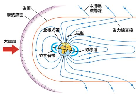 地球磁場方向|地球磁場:簡介,發展史,組成,地球磁層,磁極位置,分布,變。